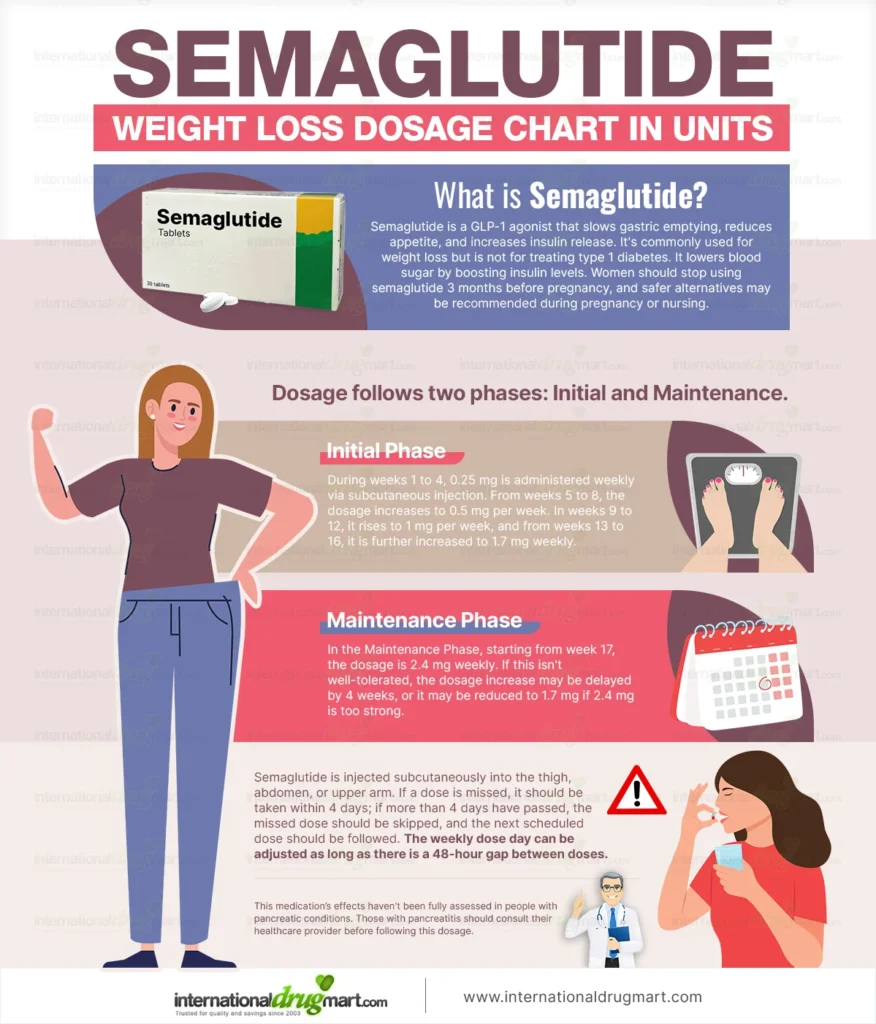 Semaglutide dosage chart weekly schedule